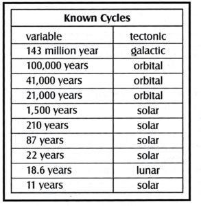 Known Cycles