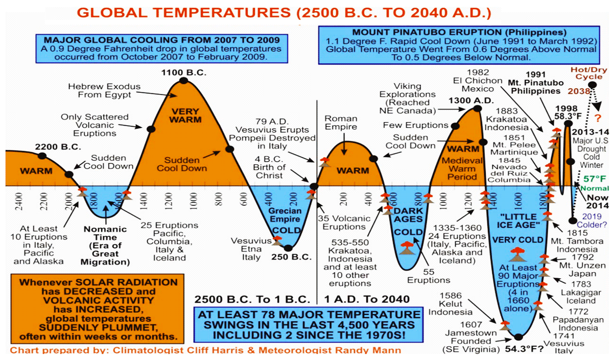 Global Temperatures (2500 B.C. to 2040 A.D.)
