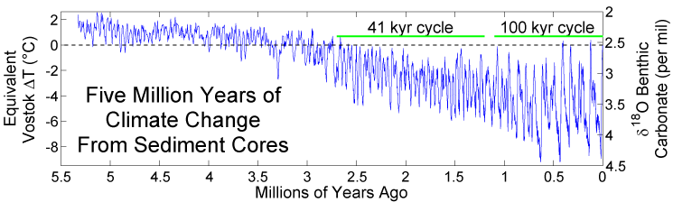 Figure 3 (above) shows temperature fluctuations over the past 5.5 million years based on oxygen-isotope ratios in sediment cores. (The present is to the right). Note: 1) general cooling trend over the last 3 million years, 2) large temperature swings beginning 2.67 million years ago corresponding to the present ice age, 3) present climate is cooler than during the earlier Pliocene and Miocene Epochs (5.5 to 2.5 Ma), and 4) magnitude of temperature fluctuations increases towards the present. Note the apparent importance of the 41,000-year obliquity cycle in the earlier part of the present ice age and the 100,000-year eccentricity cycle during the last one million years. These cycles are attributed to periodic variations in the earth’s orbit around the sun (as per the Milankovitch, or astronomic, theory of climate change).