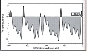 Figure 4 above is a composite figure from hundreds of deep-sea cores that shows temperature fluctuations associated with glacial (grey) and interglacials (black) climate cycles over the last 400,000 years. Note that: 1) the current interglacial (black blip on far right) is cooler than previous interglacials, 2) the cyclical/periodic nature of temperature fluctuations suggest the present interglacial will soon be followed by another glaciation, and 3) there is nothing extraordinary about present temperatures. 