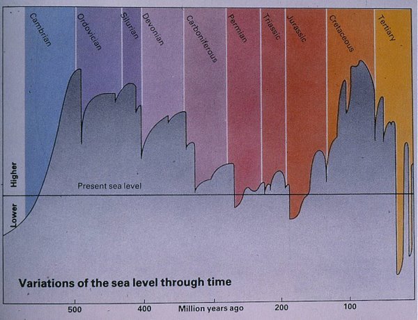 Figure 3. Variations in sea level over past 600 million years.