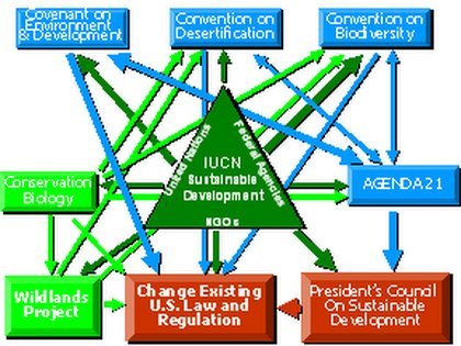 Figure 2. Linkages between the IUCN, Sustainable Development, UN Agenda 21 and supporting agencies, from Coffman’s “The Greening of America”