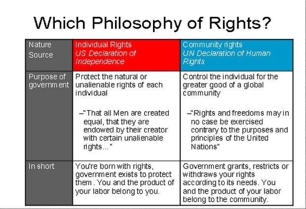 Figure 11. The critical difference between U.S. Declaration of Independence and UN Declaration of Human Rights. Are human rights bestowed by God or the state?